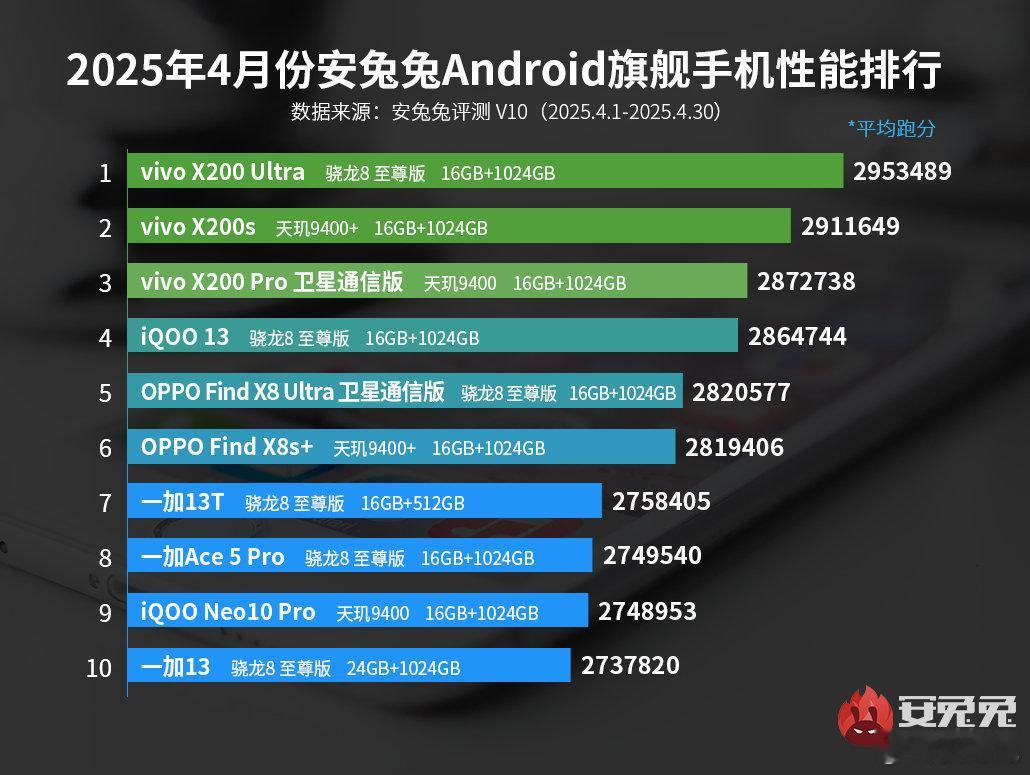安兔兔最新榜单亮点找到没？vivoX200系列直接霸榜前三，这波操作属实有点凶