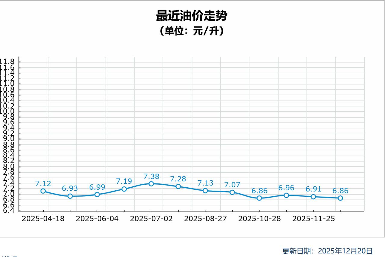 最近92油价大跌，好多地区都六块出头了，很多人在那里说油价都这么便宜了，电车还有
