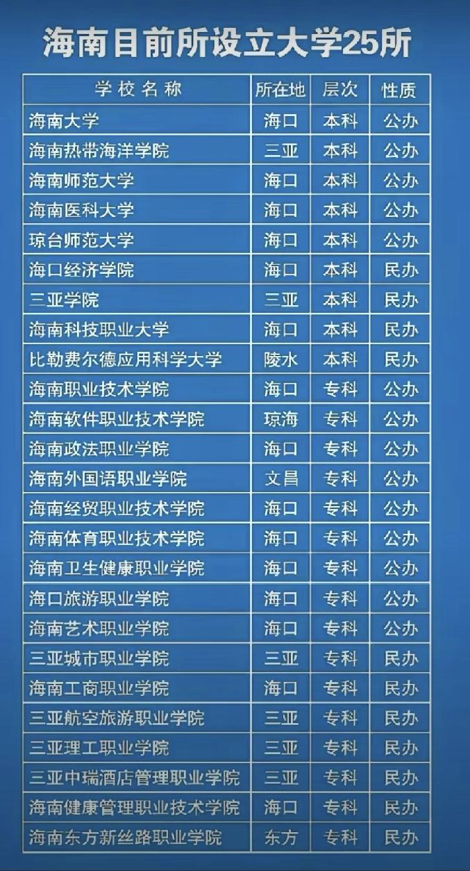 海南目前设立的25所大学。海南现有的25所大学，涵盖了本科、专科及职业院校，
