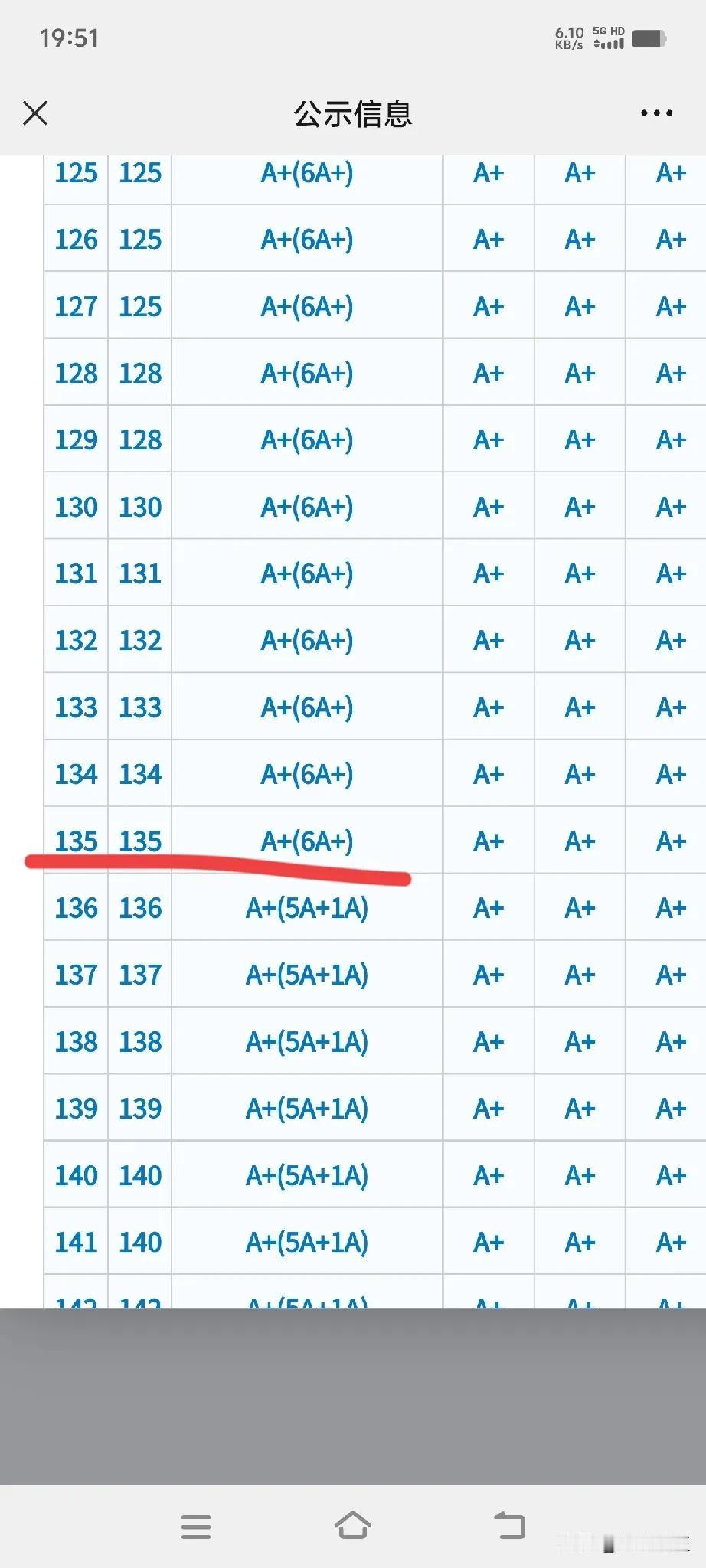 三年之后玉林哪所县中最厉害一目了然！图一图二是博白县中学6A+人数和最低分数