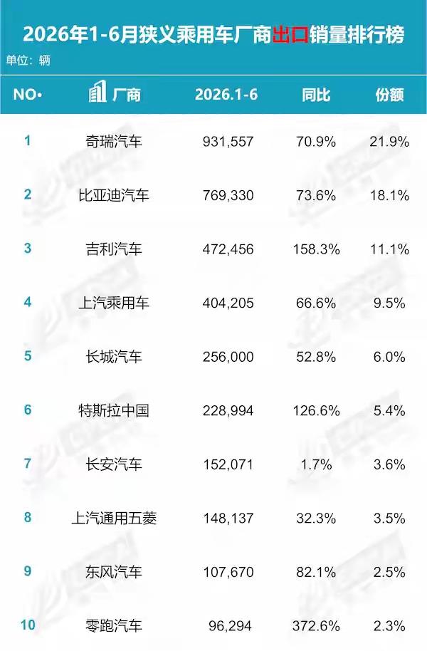 奇瑞出口一哥的头衔还能保多久？上半羊奇瑞汽车以93.16万辆的出口量稳居榜首，同