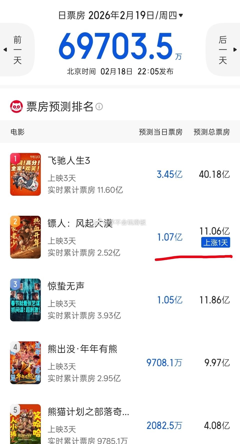 猫眼全新票房预测来了，除镖人上涨，其他全部下调。