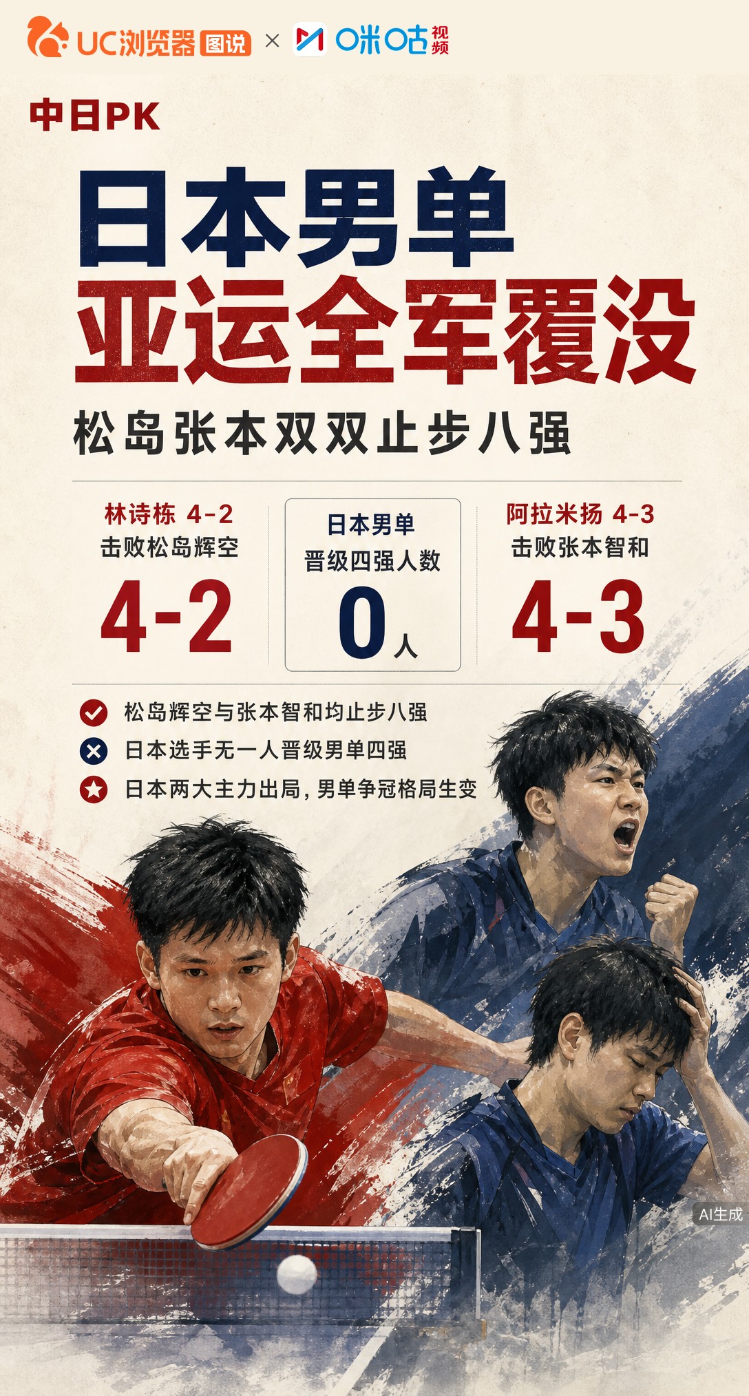 名古屋亚运乒乓男单八强战，林诗栋4-2力克松岛辉空；张本智和3-4不敌阿拉米扬。日本两大主力双双出局