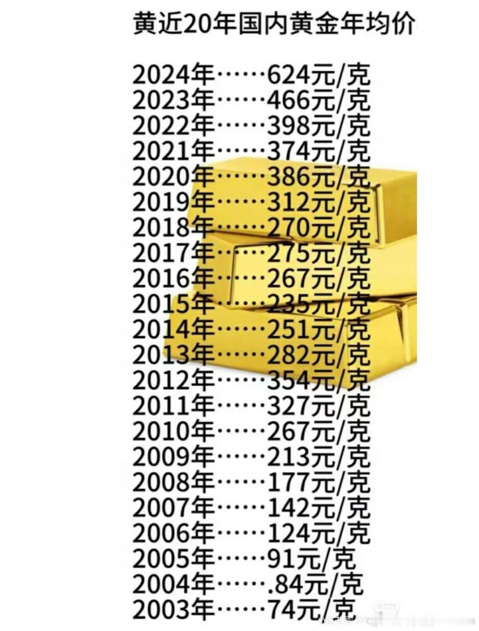 金价黄金价格再次创造历史，25年涨了11倍。令人目瞪口呆，黄金不仅可以保值，还