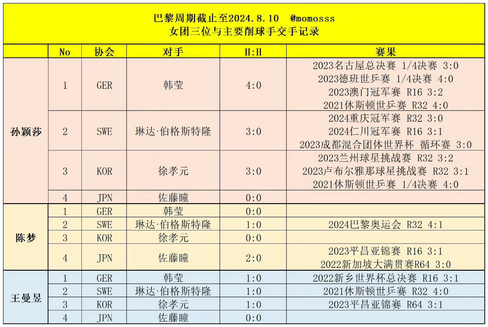 孙颖莎首轮对阵徐孝元毫不意外～不一直都是这么对你的嘛孙颖莎。加油孙颖莎！因为这