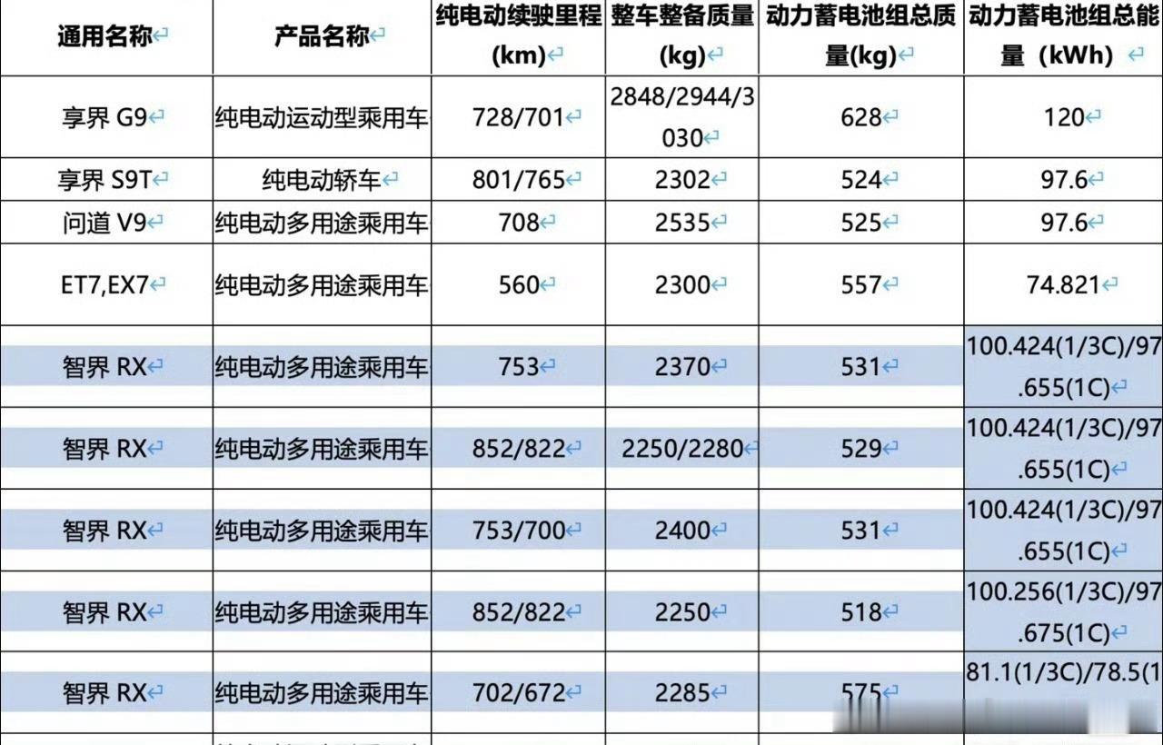 智界RX的CLTC续航825有点炸裂！享界G9纯电CLTC续航接近新问界M9，达