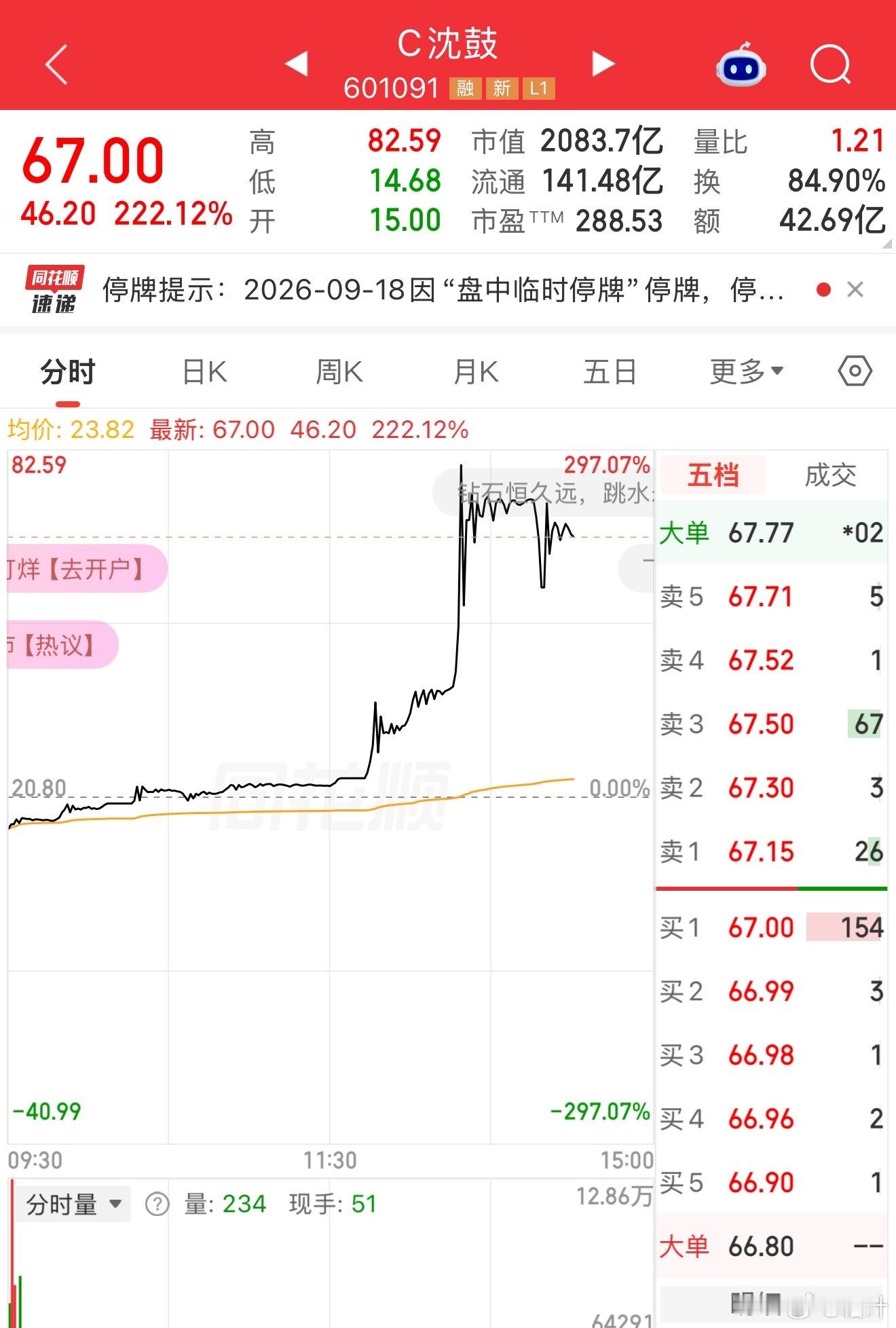 我去，昨天的新股沈鼓集团，今天开盘14块多，涨了五倍多了卧槽……换手率85%​