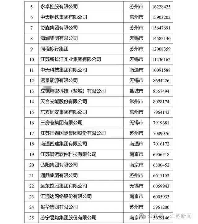 10月12日,2025江苏民企百强榜出炉。苏州以27家上榜企业数量拔得头筹,无锡