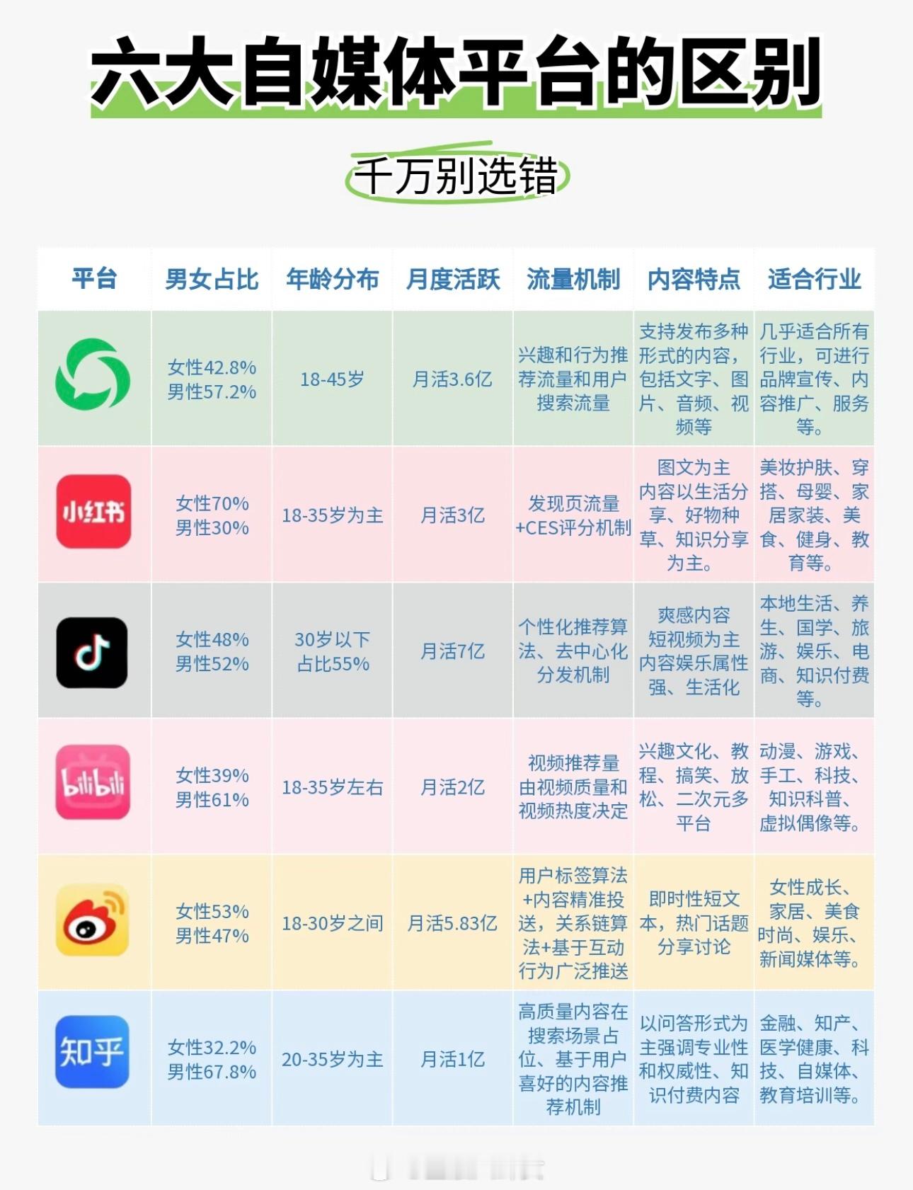 六大自媒体平台的区别