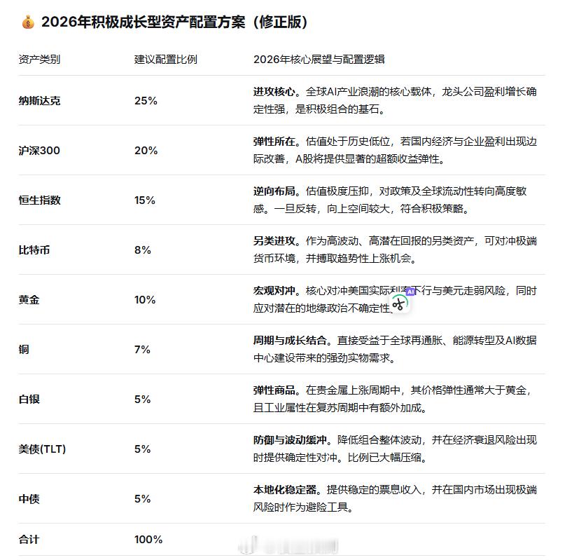 DeepseekR3.2给出的2026年资产配置。