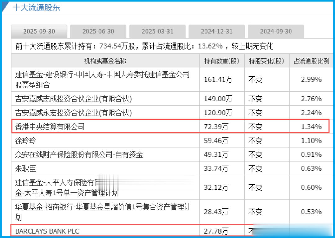 光模块唯一低估大龙头, 机器人隐形王者, 北向、巴克莱联手扫货