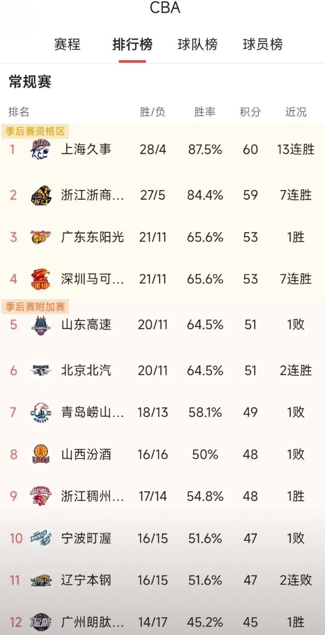 CBA打到现在，形势明朗很多，超一流强队就是上海，广厦，目前排名一二，不出意外的