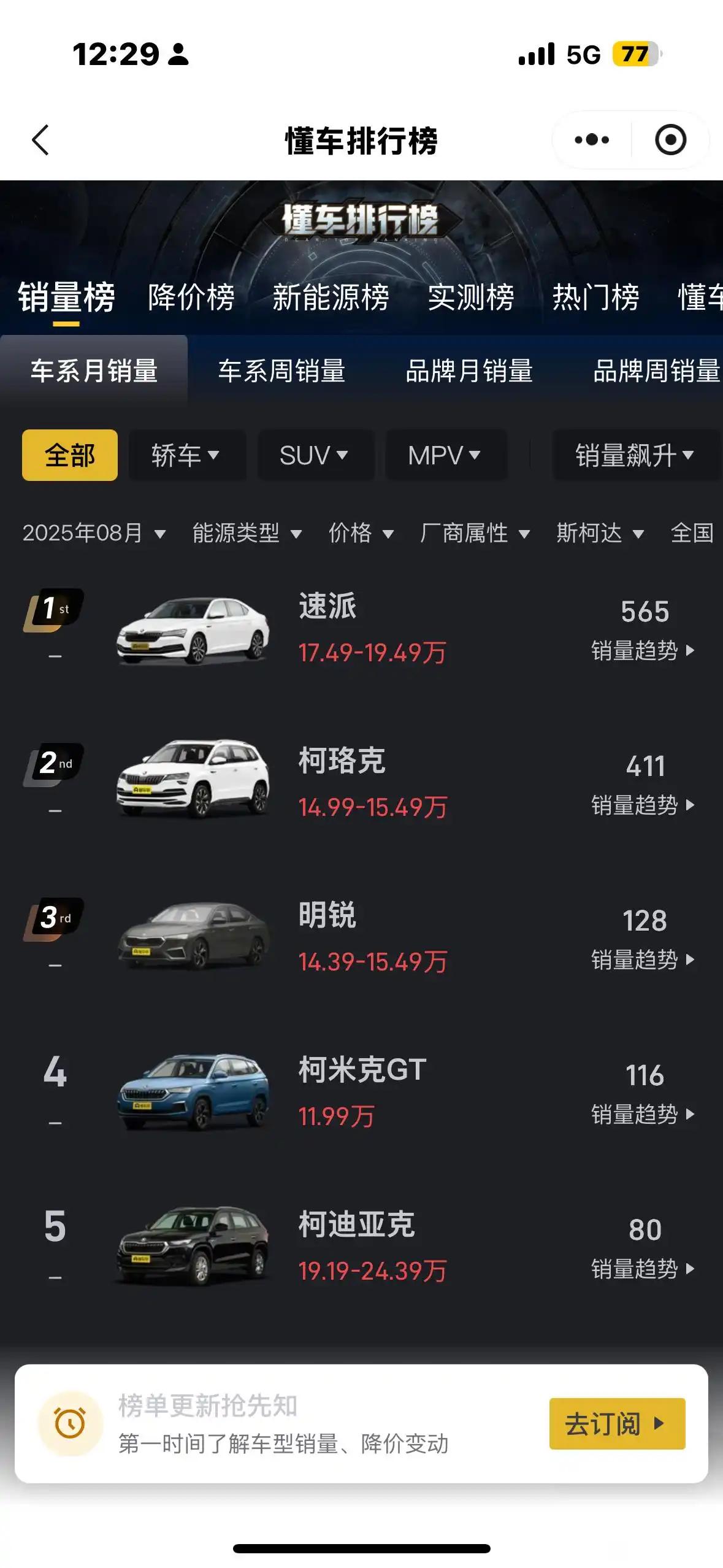 懂大众的人，越来越少了。斯柯达好多4s都关店了，主要大众没有把斯柯达当一个独