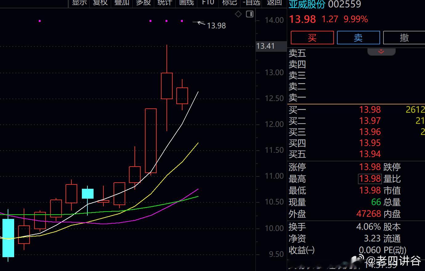 亚威股份sz002559有点可惜，还有在的老铁吗？？？