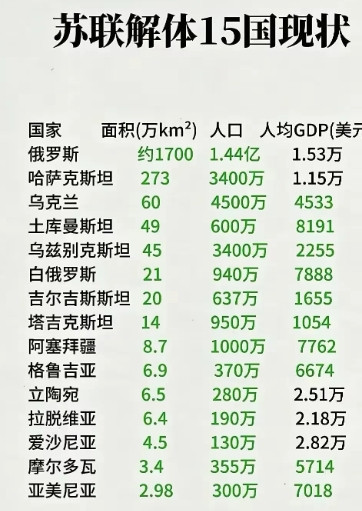 苏联解体后，各个国家就没有混好的。也就波罗的海三国，靠着给北约和欧盟国家做小弟，