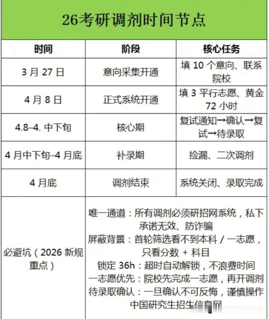 考研调剂如果不小心全填报了热门院校，3个平行志愿一旦提交，主动权就不在你手中了，