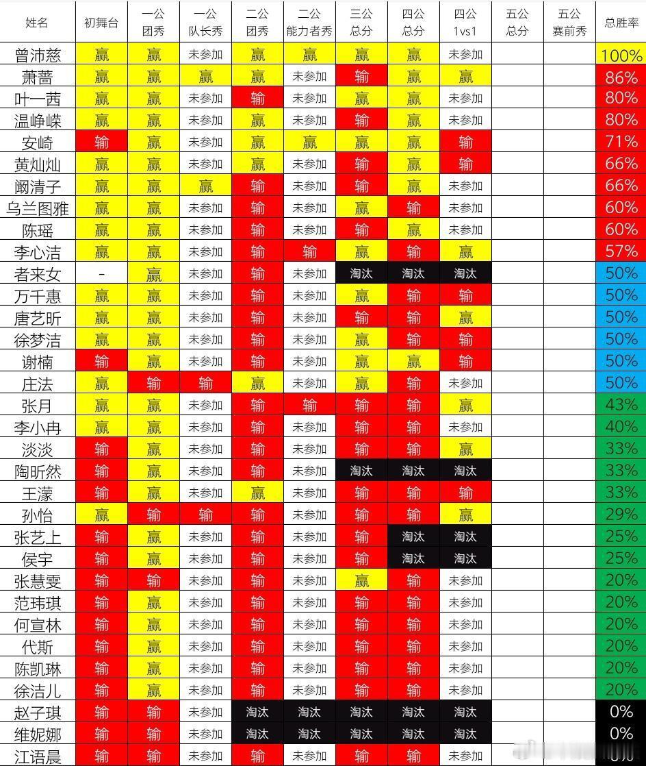 乘风2026浪七胜率拉表最全盘点！乘风2026