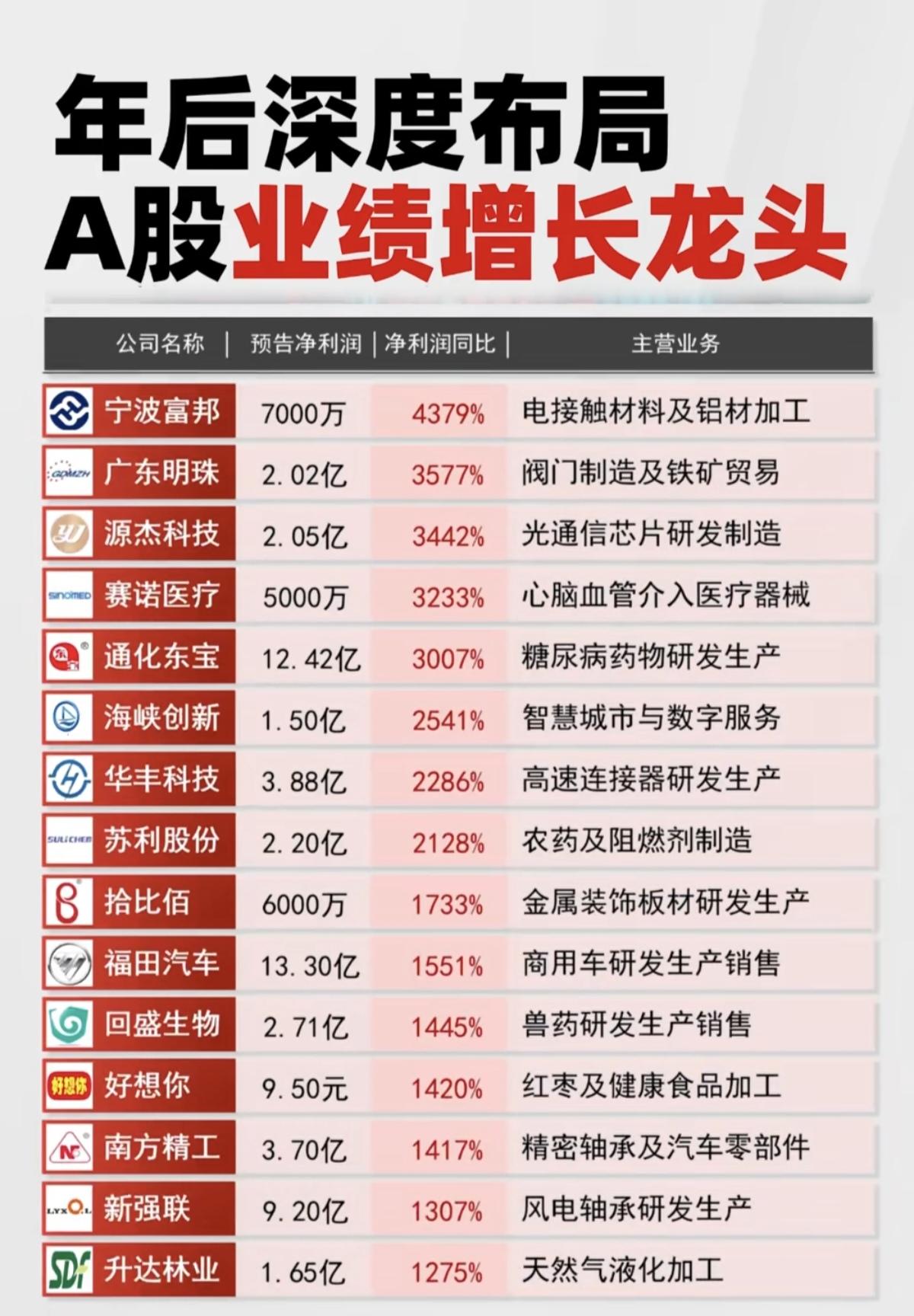 深度布局：A股业绩高增长龙头股！50家公司业绩高增长，最高增长4379%，最