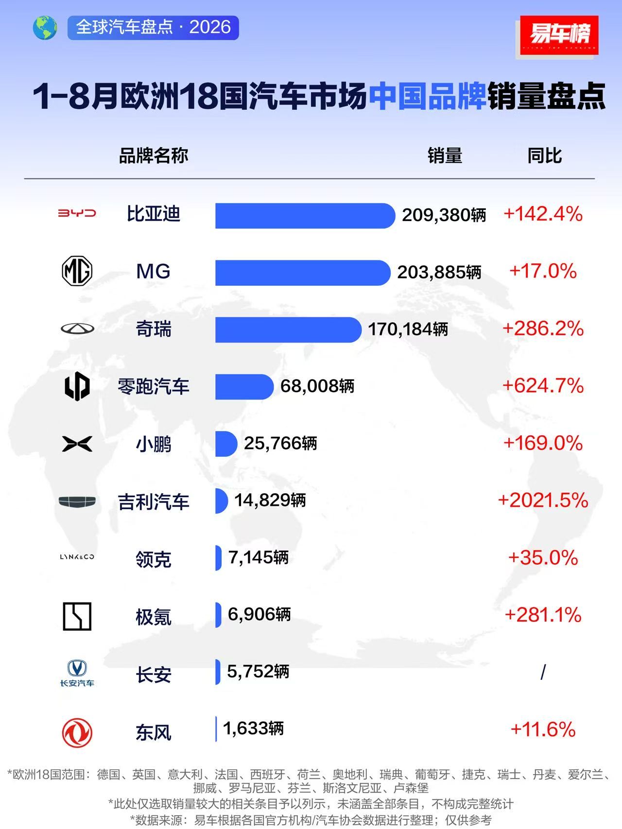 26年1~8月欧洲18国汽车销量榜大众集团在欧洲还是有着明显的优势的。没有一家中