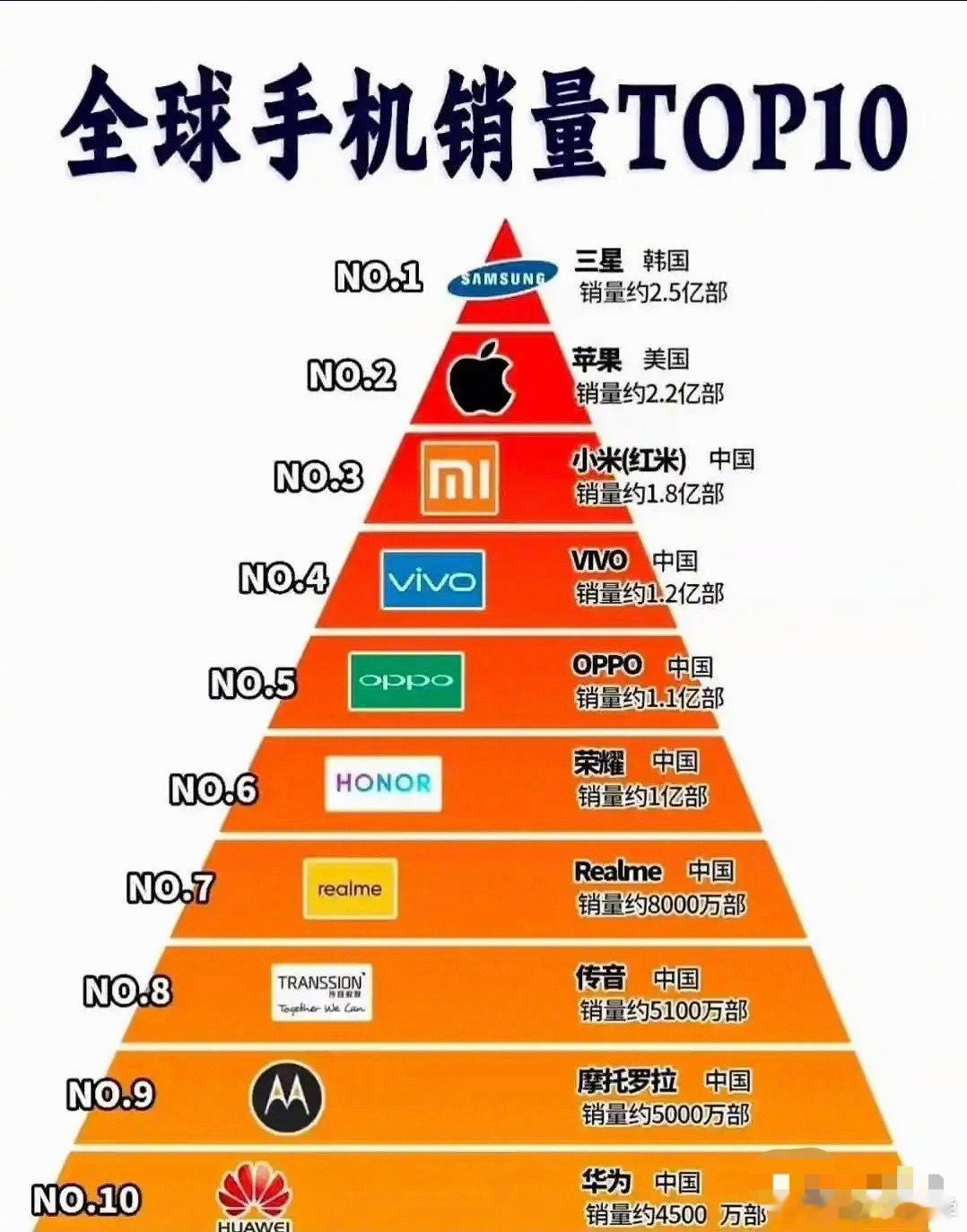 全球手机销量前十，竟然有八名是中国品牌！