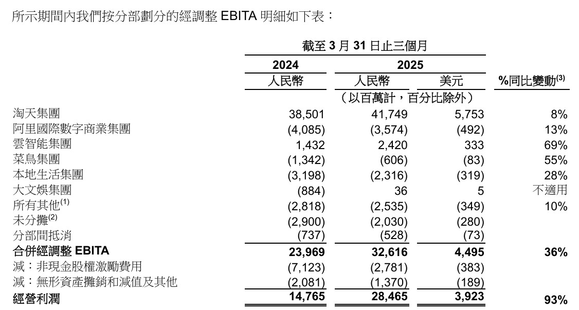 【阿里大文娱亏损多年后终于盈利，优酷一季度经营业绩改善】5月16日消息，阿