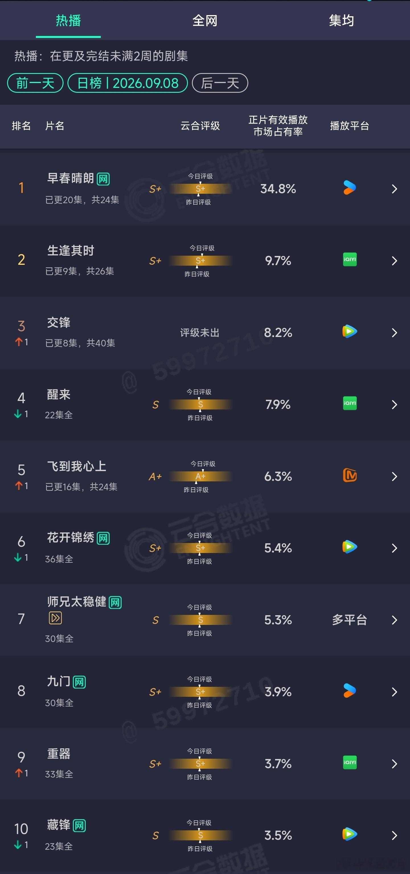 9.08云合：交锋8.2%继续扑[doge]​​​