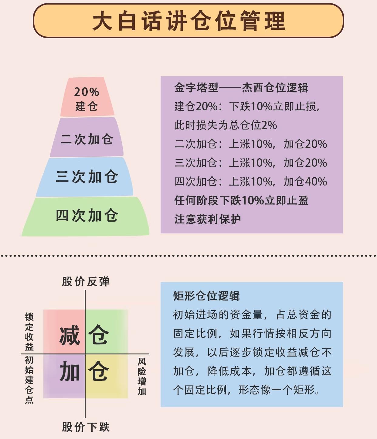 🔥真正的高手，赢在仓位管理上在投资这场“认知变现”的游戏里，有人总抱怨“选