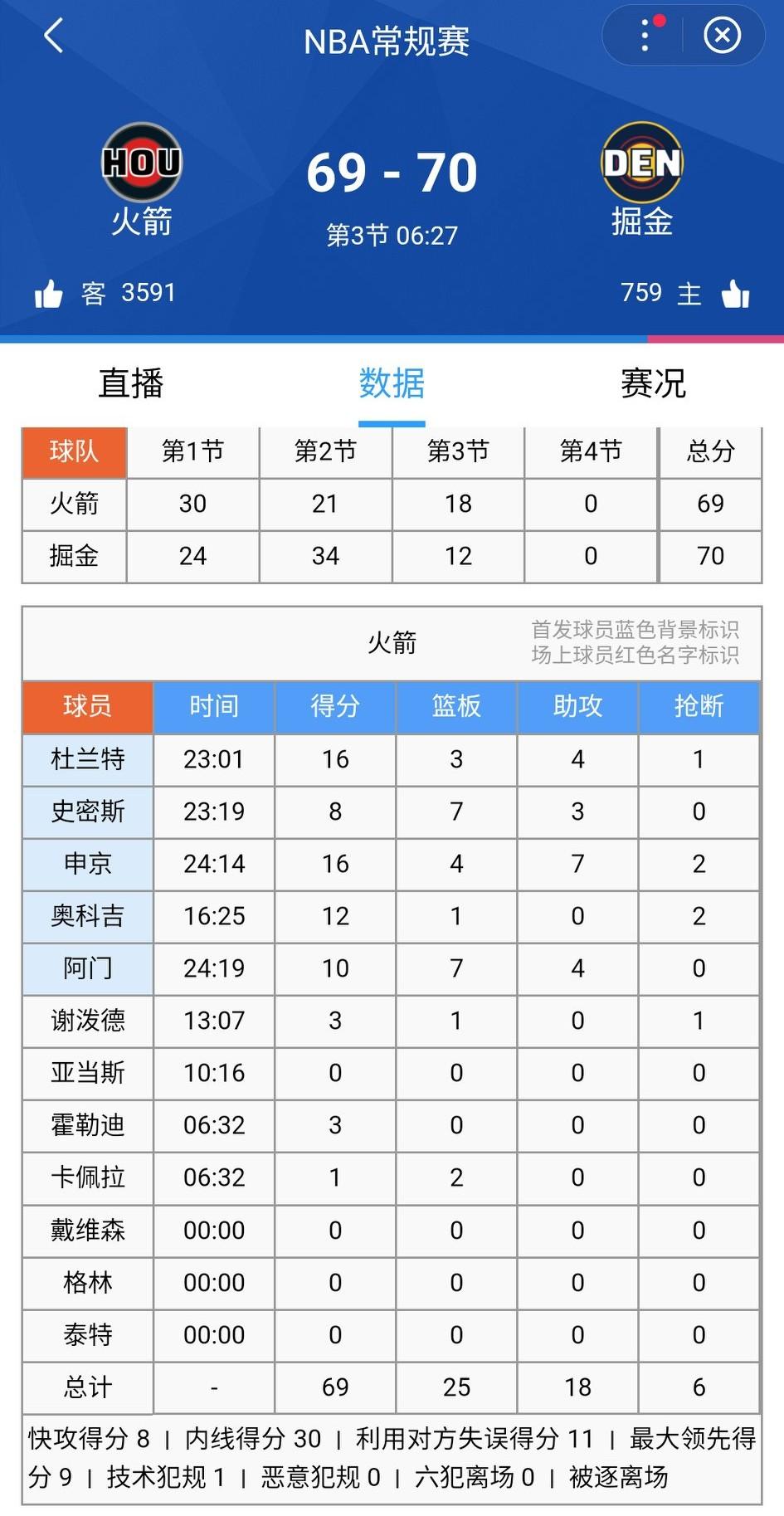 虽然自己队伍伤病不少，可对面今天也一样，打着打着又菜起来了。说实话，练个什么五大