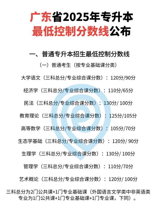 2025广东省专升本分数线公布