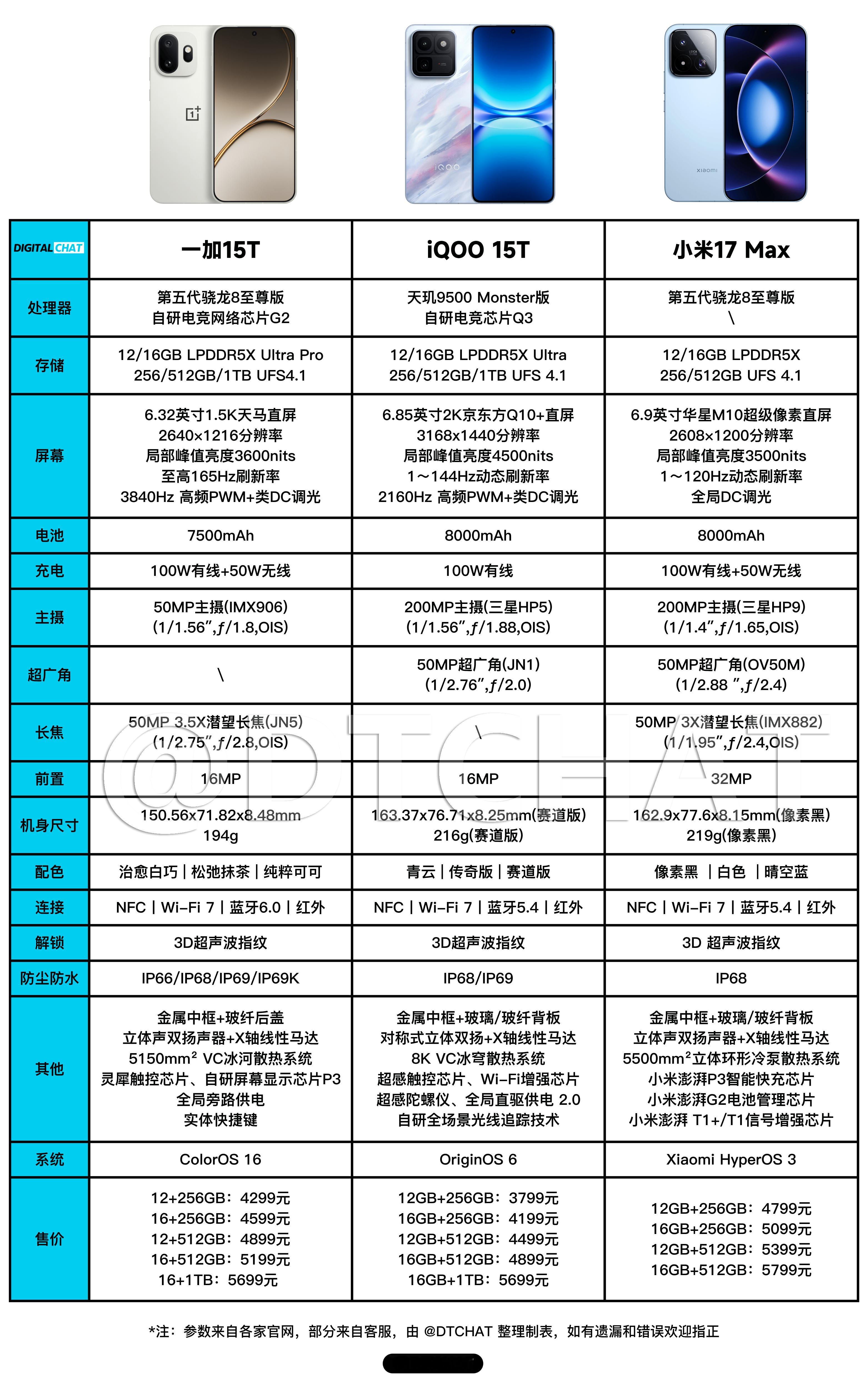 一图看懂一加15T、iQOO15T、小米17Max三款新机的参数配置，售价是