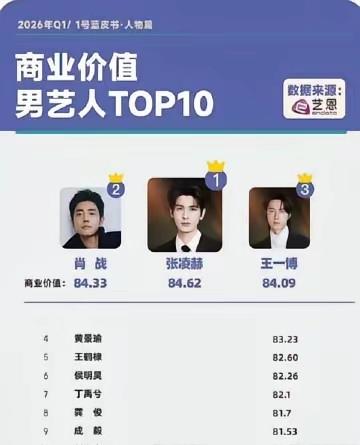 所以，顶流中的顶流是张凌赫？不是肖战或王一博？说到男艺人商业价值的TOP1，