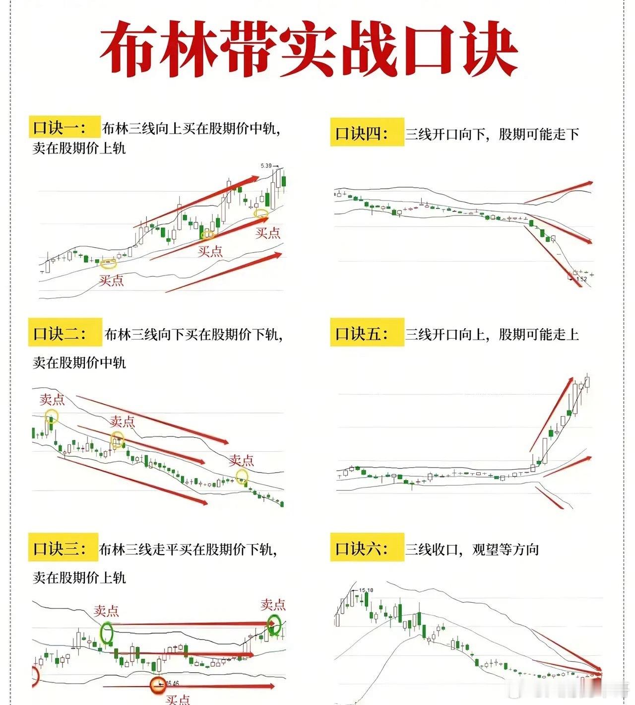 A股布林带指标六大使用口诀！口诀一：布林带三线向上，进场点在中轨，离场点在上轨。