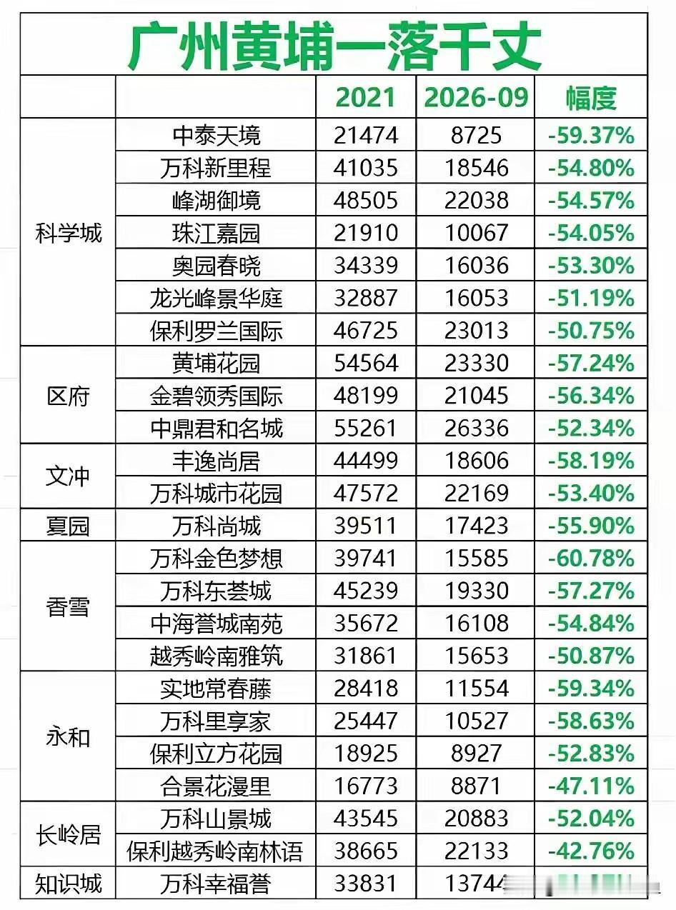 黄埔房价一落千丈！实地感受板块人气差距黄埔楼市行情大幅回调，不少人实地逛完