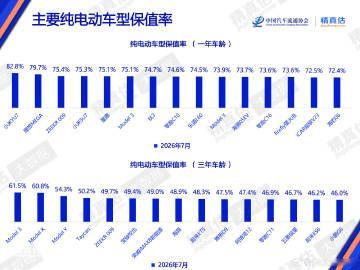 买车其实挺简单的，一看销量，二看保值率。