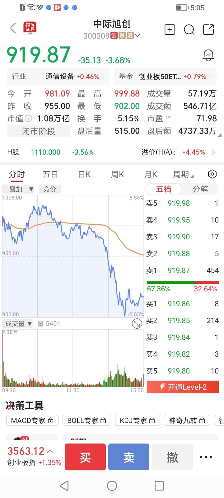什么情况？我大A真的是人傻钱多吗？中际旭创A股和港股分别下跌3.68%和3.56