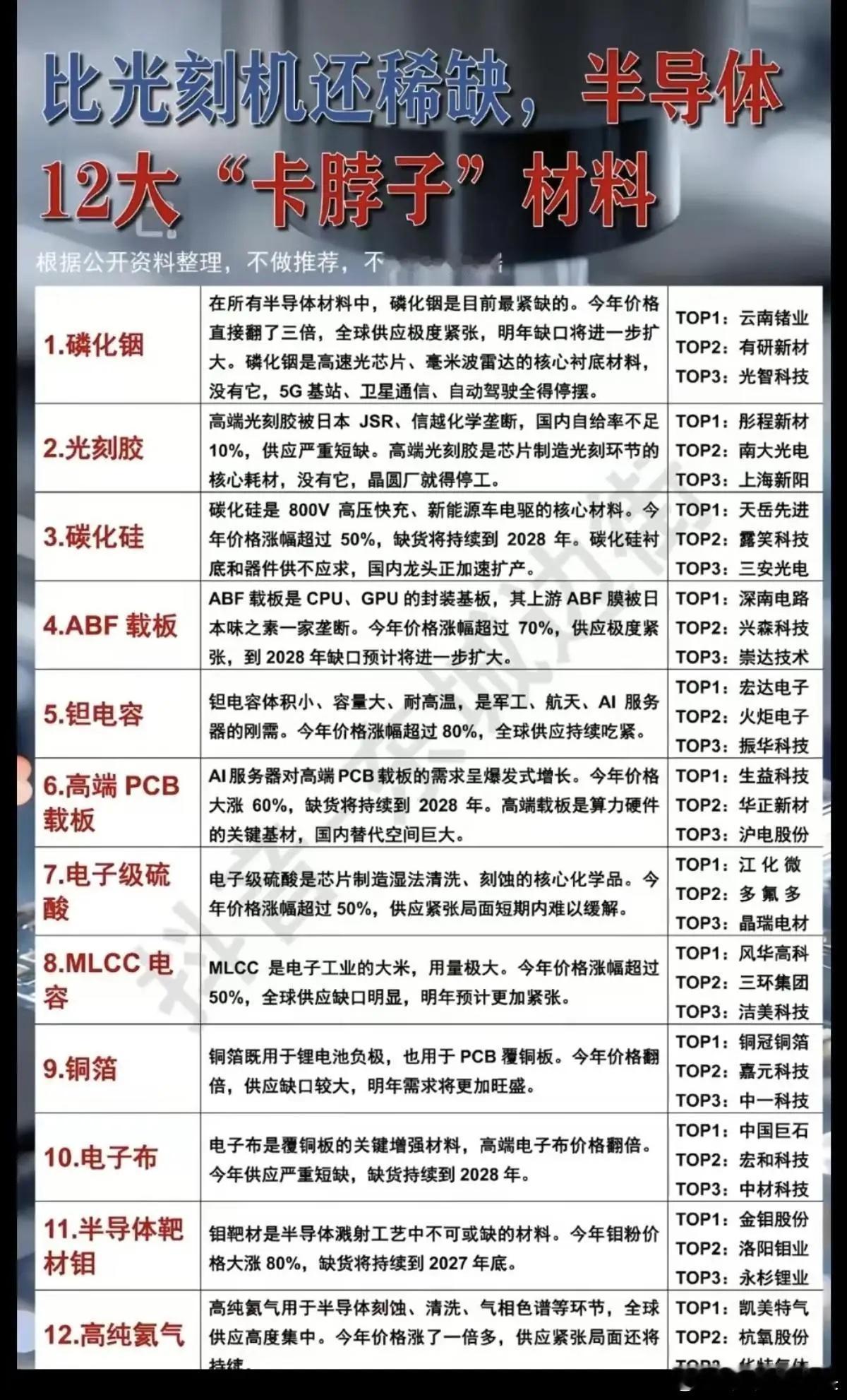 半导体产业里，如今比光刻机还稀缺的12大卡脖子材料梳理。就拿磷化铟和光刻胶来说，