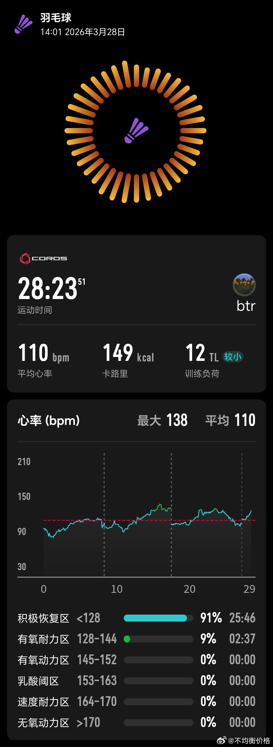 运动打卡🏸这几天的天气太舒服了