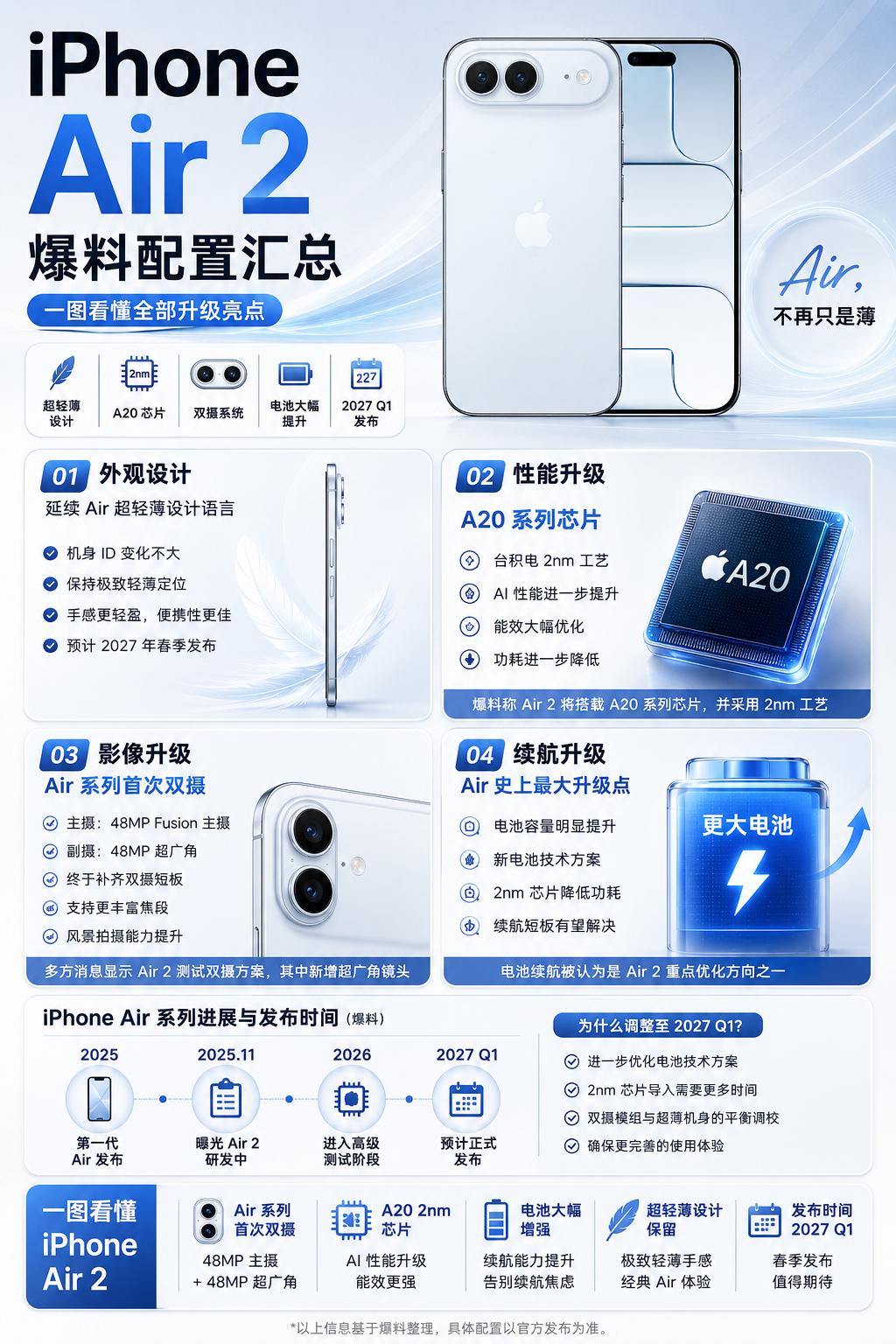 升级双摄和大电池的iPhoneAir2会卖爆吗？现在的iPhoneAir的续航