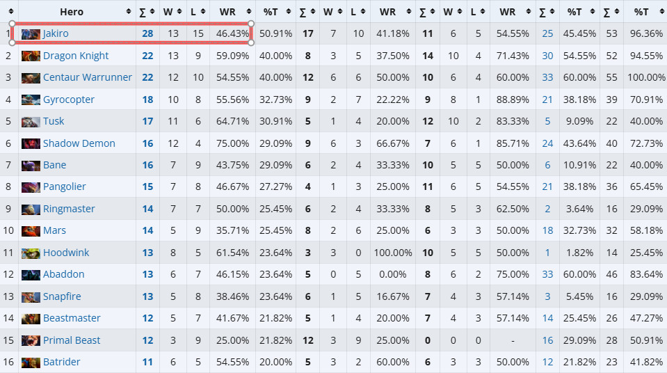 真不是想帮xiao8洗BP，队伍现在要考虑的东西实在太多了根本顾不过来，就拿双头