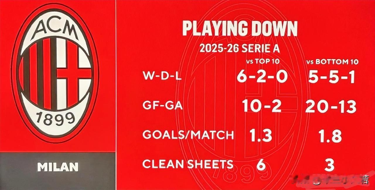 米兰急需解决面对积分榜靠后球队的抢分问题。米兰对于意甲积分榜靠后球队缺少取得胜利
