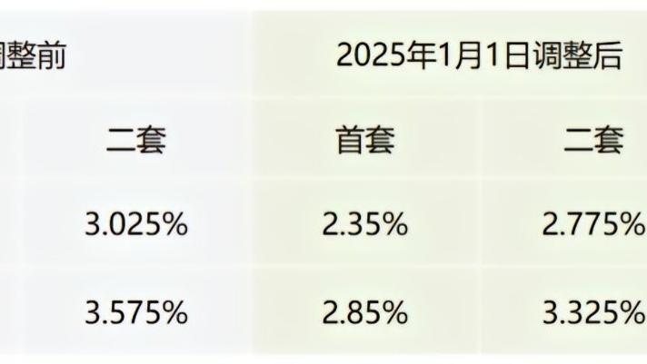 重磅, 月供重回20年前? 首套利率2.35%+公积金双降, 百万房贷省出一辆车