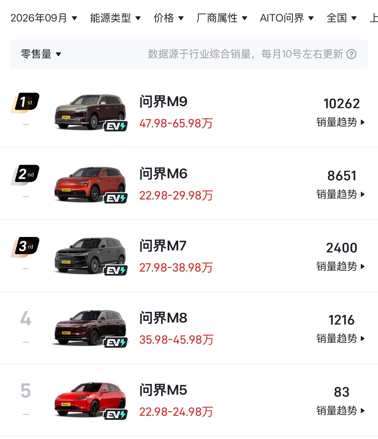 鸿蒙智行「五界」9月份细分销量出来了。问界：22612辆尚界：5741辆智界