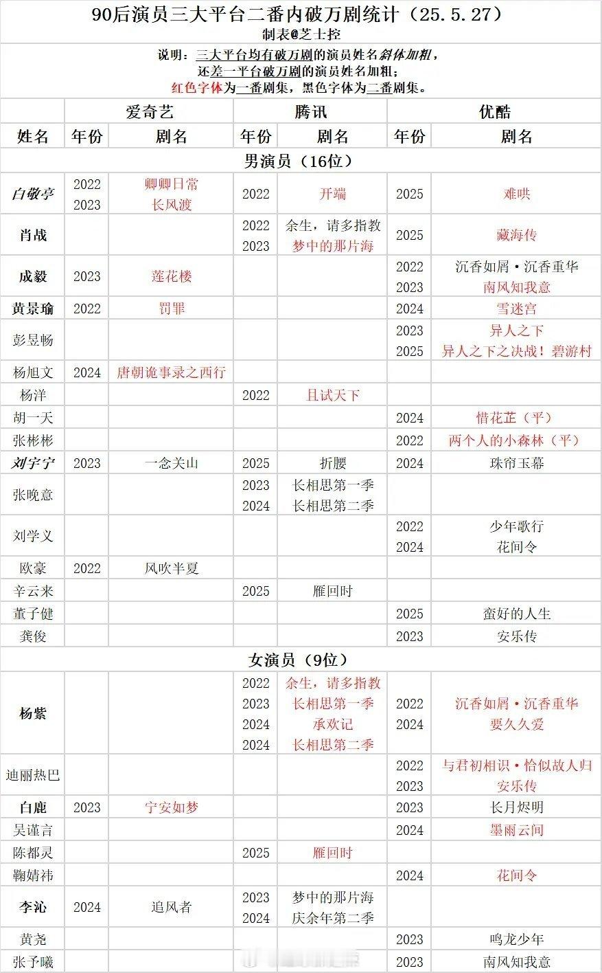 90后演员三大平台二番内破万剧统计​​​