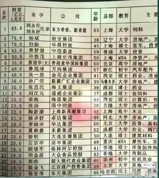 2001年中国大陆富豪排行榜top25