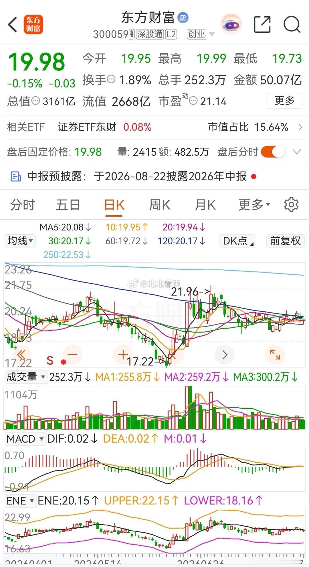 东方财富在2026年的累计跌幅为13.43%从本周的走势上看，主要以横盘震荡整理