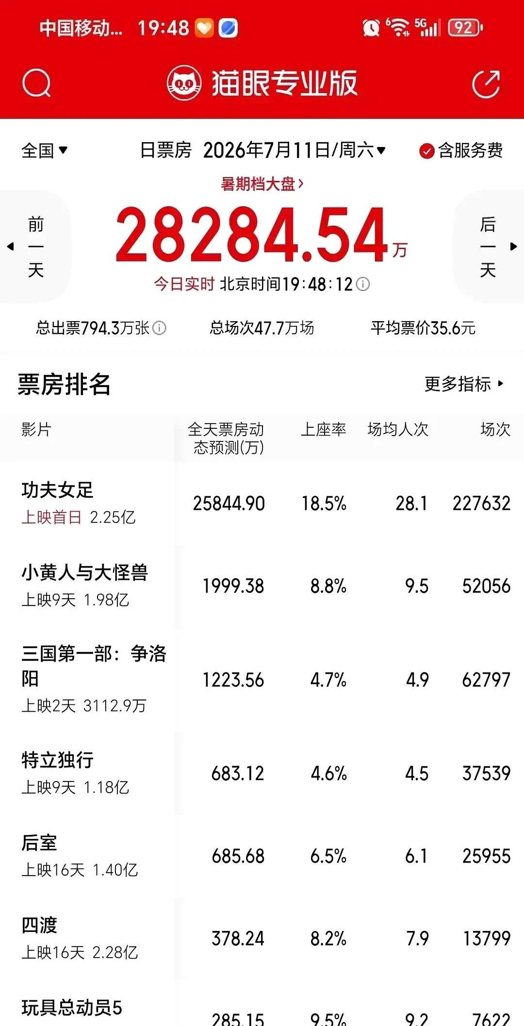 周星驰新片《功夫女足》，最让人意外的不是票房，而是观众构成。接近40%的观众