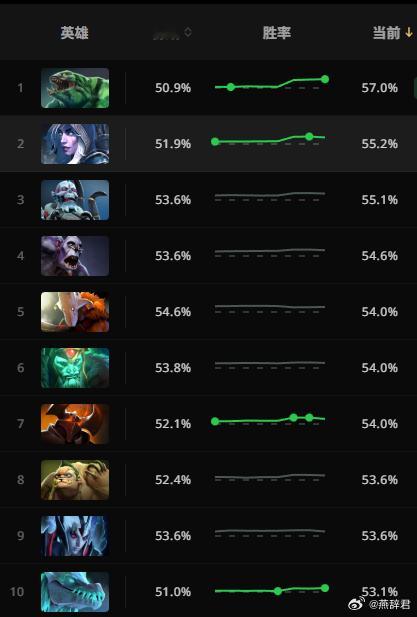 新版本更新两天了，看看胜率前10的英雄！小黑居然冲到了胜率第二！瓜皮胜率登顶了！