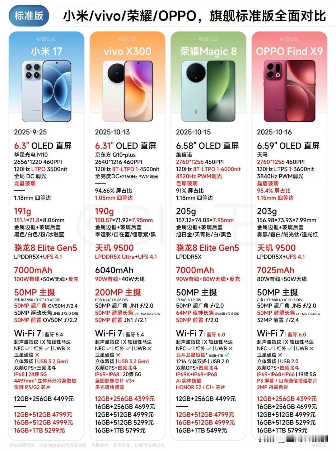 各家标准版都发布了，起售价几乎相同，如何选？小米17，小屏旗舰，第五代骁龙8