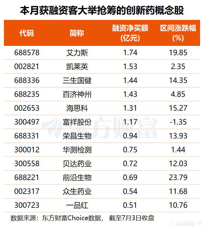 早盘，创新药板块小幅低开后单边上行，甘李药业、罗欣药业、华海药业强势封板，首药控