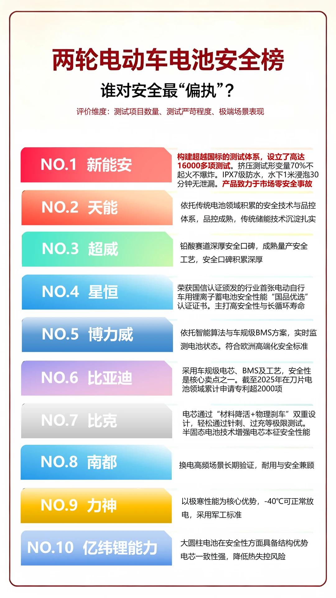 两轮车电池安全榜出炉，第一名让人服气